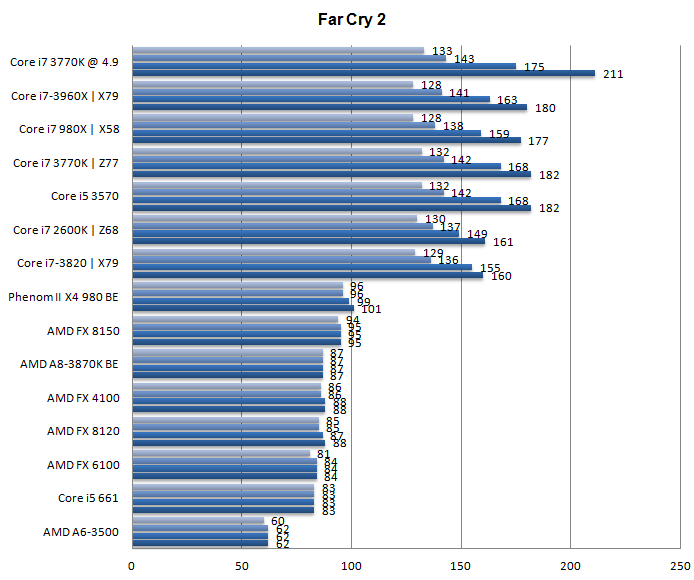 Тест процессоров Core i7-3770K и i5-3570